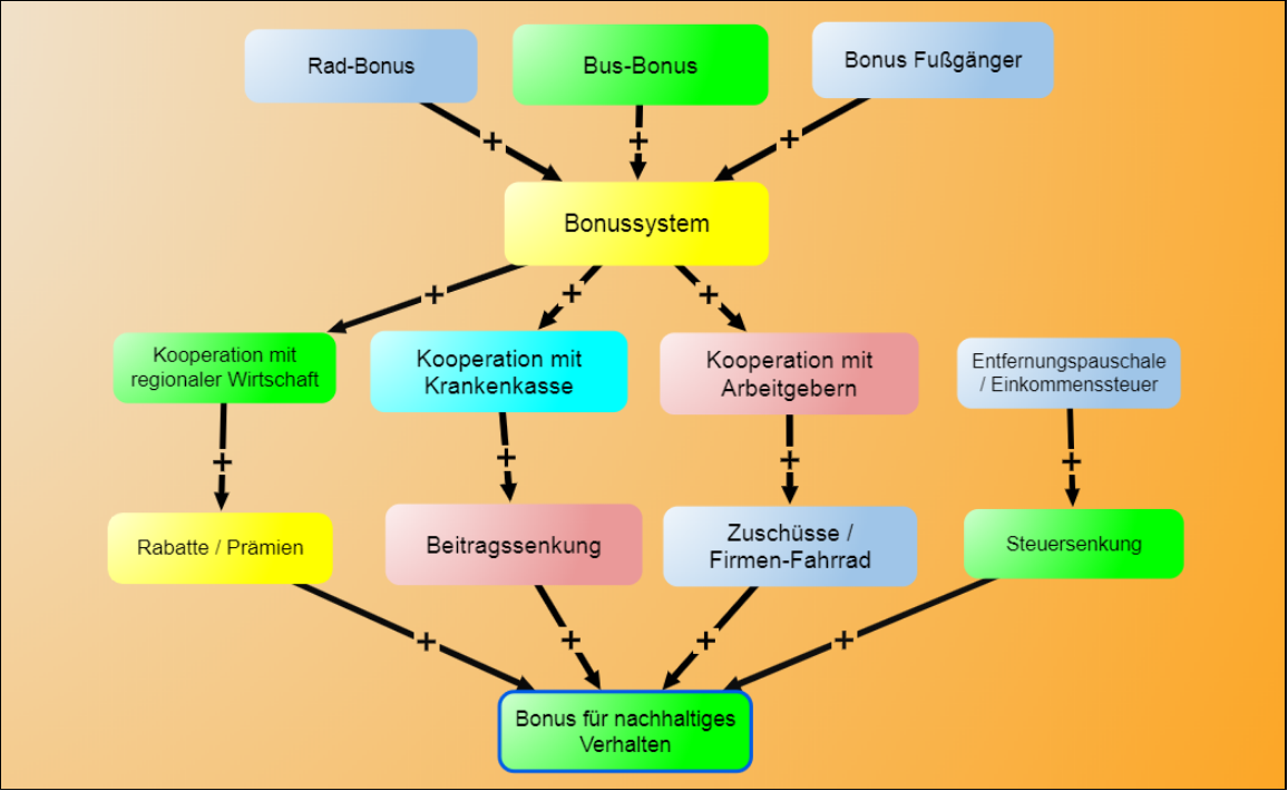 Bonussystem für nachhaltige Verkehrsträger