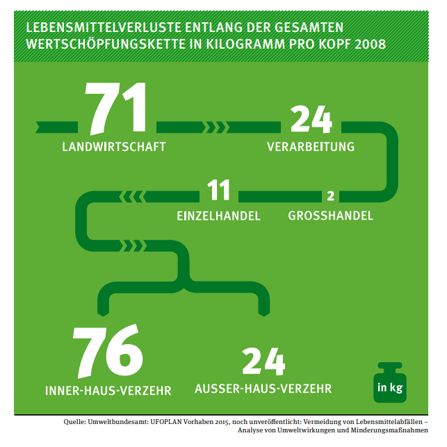 Lebensmittelverschwendung entlang der gesamten Wertschöpfungskette