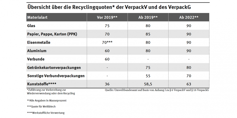 Übersicht über die Recyclingquoten der VerpackV und des VerpackG
